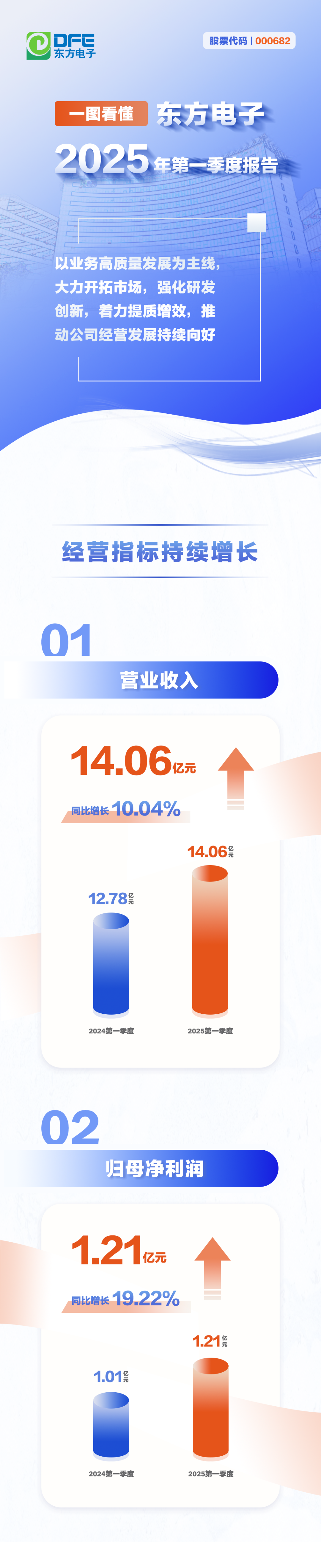 一图看懂丨东方电子2025年第一季度报告